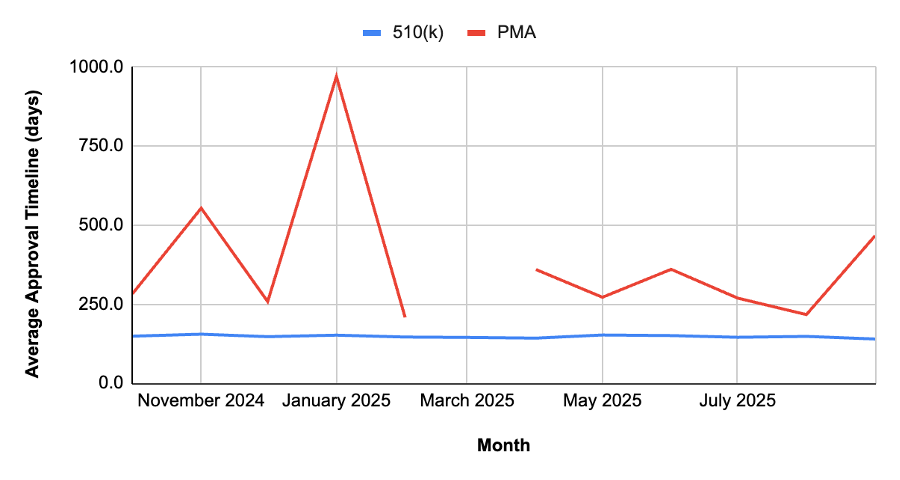 Average number of days between application submission and approval by the US FDA for 510(k) and PMA applications over the past 12 months. Note that there were no novel PMA approvals in March 2025.