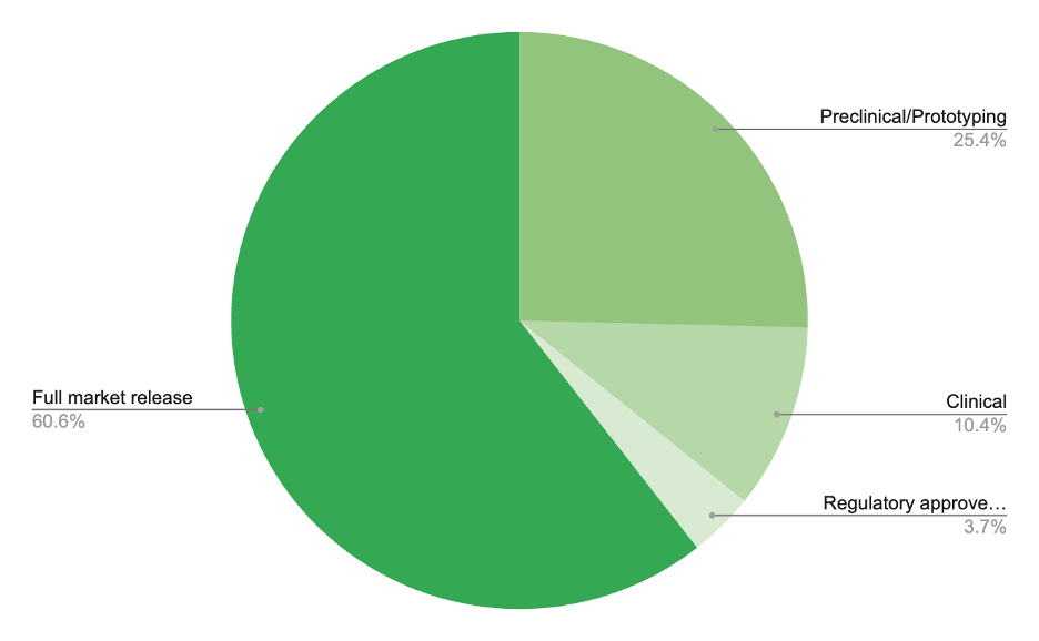 Breakdown of Medtech companies by highest stage reached. Stage was determined from a variety of factors including presence in databases and registries as well as activity in news updates.