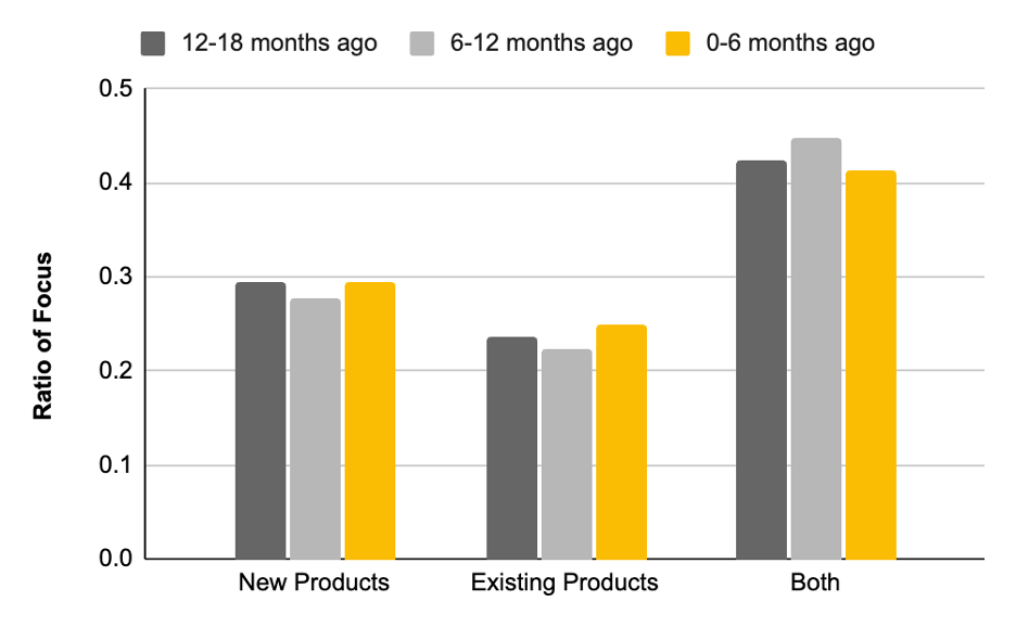 Company focus ratio on New Products, Existing Products, or Both over the past 18 months.