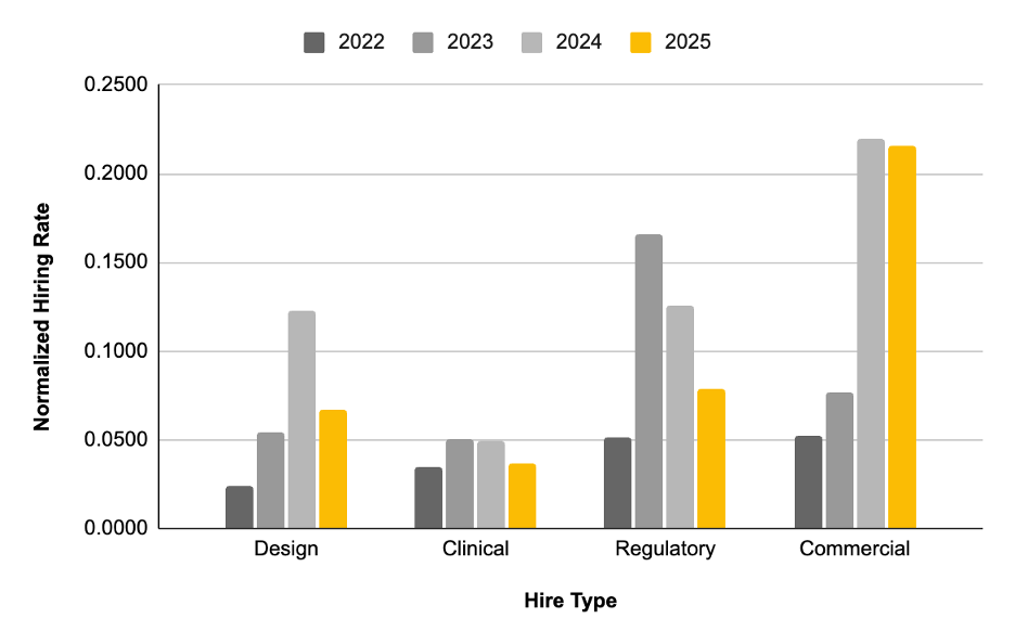Normalized hiring rate over 2022-2025. The type of hire was determined by related keyword mentions in the announcement of the hiringjob posting.