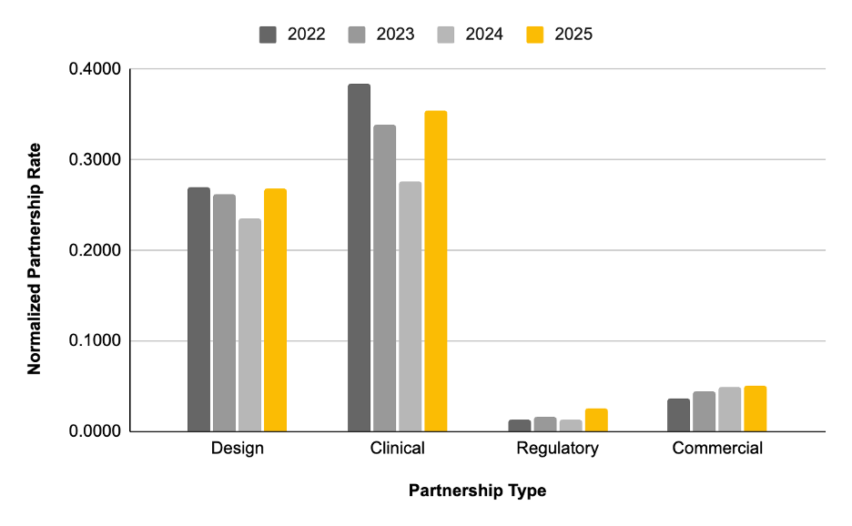 Normalized partnership rate over 2022-2025. The type of partnership was determined by related keyword mentions in the announcement of the partnership.