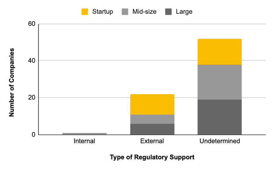 Number of companies employing Internal or External regulatory support strategies out of 25 top (revenue and funding) companies in the Startup, Mid-size, and Large employee count brackets.