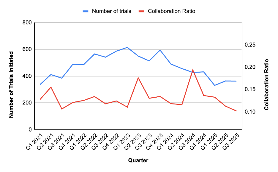 Number of trials initiated by MedTech companies and the ratio of those trials containing collaborators that are not universities, hospitals, or academic institutions over 2021-2025.