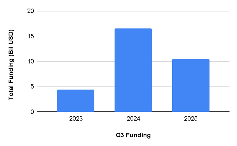 Total funding to MedTech Companies Q3 YOY