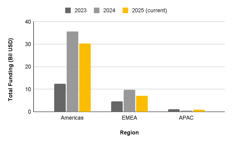 Total funding to MedTech companies headquartered in the Americas, EuropeMiddle EastAfrica, and Asia Pacific over the past 3 years. The 2025 values represent the totals as of the end of Q3