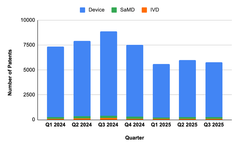 Total patent volume over 2024-2025 according to technology type.
