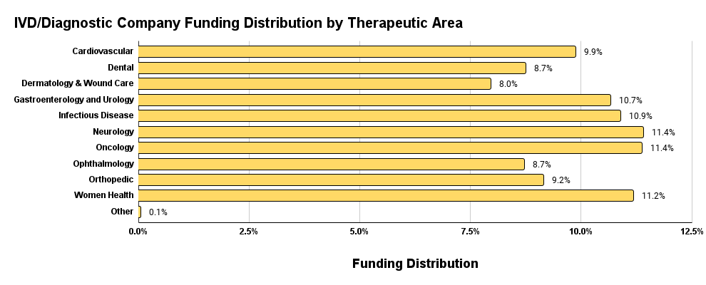chart9-funding by IVDTA
