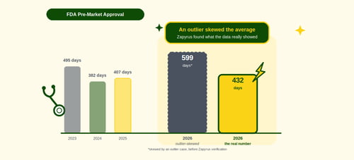 2026 FDA Premarket Approval Timelines:&nbsp;What the Numbers Actually Tell Us